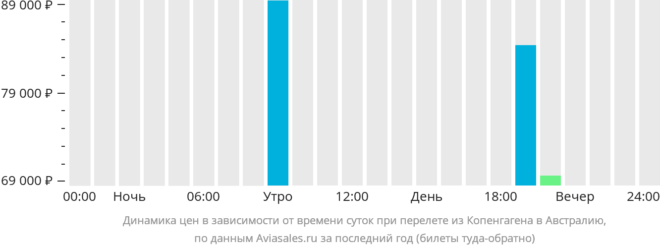 Динамика цен в зависимости от времени вылета из Копенгагена в Австралию