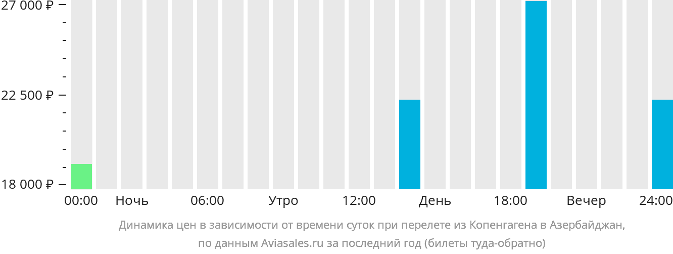 Динамика цен в зависимости от времени вылета из Копенгагена в Азербайджан