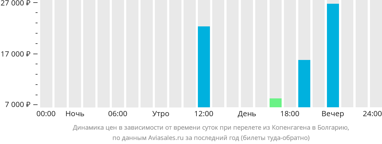 Динамика цен в зависимости от времени вылета из Копенгагена в Болгарию