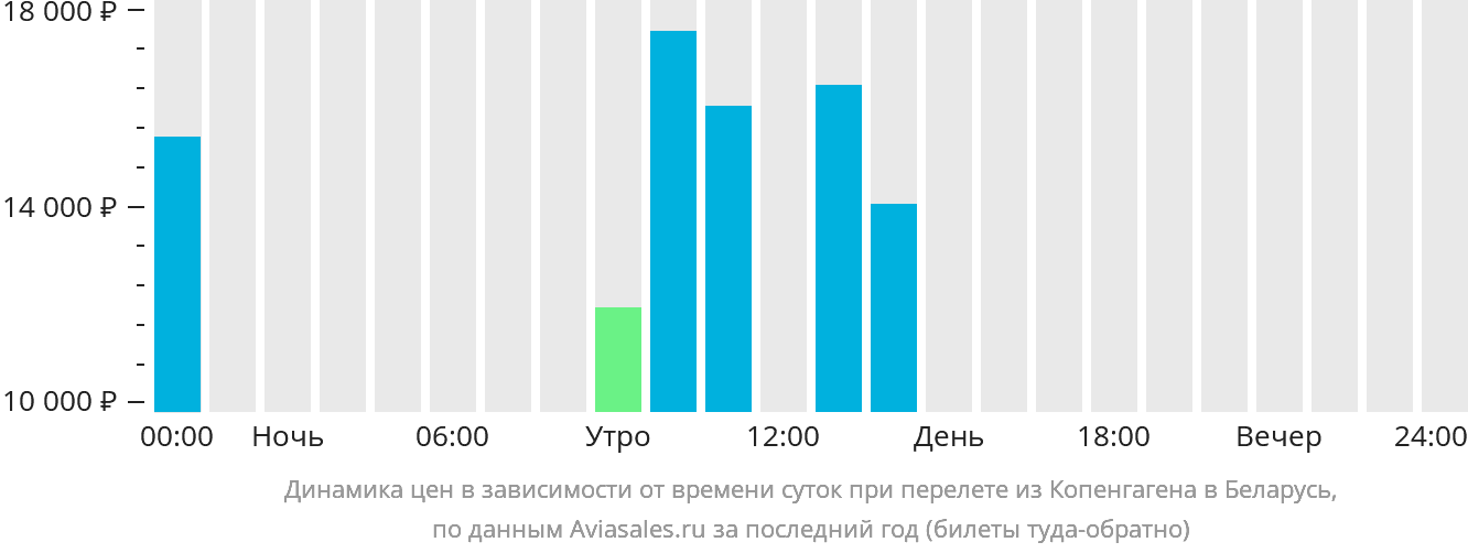 Динамика цен в зависимости от времени вылета из Копенгагена в Беларусь