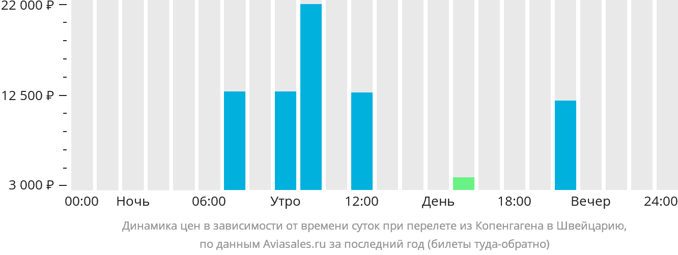 Динамика цен в зависимости от времени вылета из Копенгагена в Швейцарию