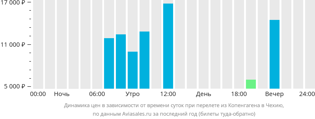 Динамика цен в зависимости от времени вылета из Копенгагена в Чехию