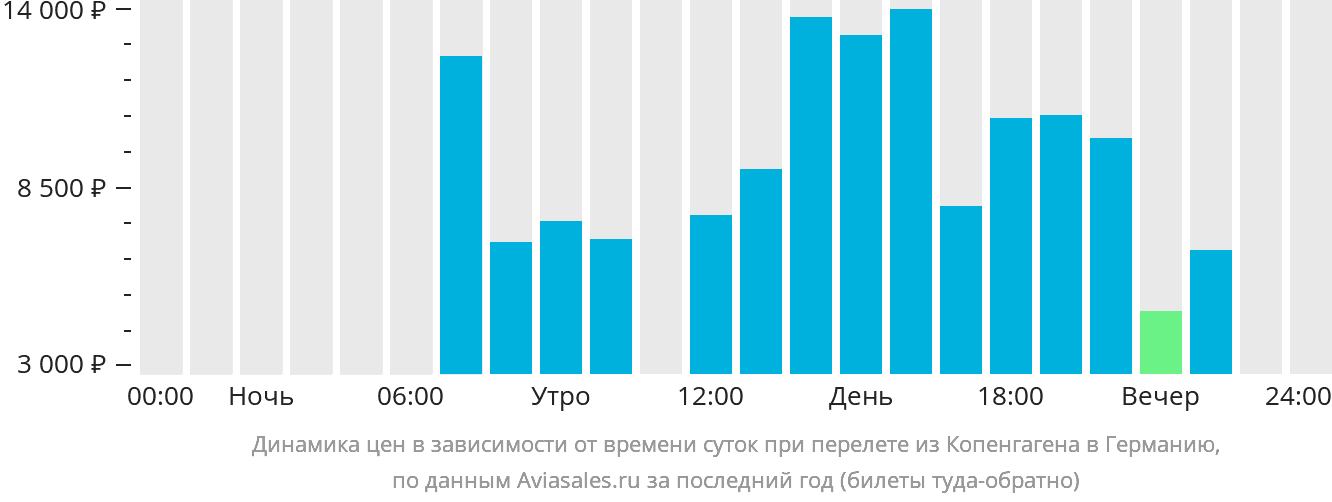 Динамика цен в зависимости от времени вылета из Копенгагена в Германию