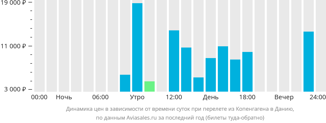 Динамика цен в зависимости от времени вылета из Копенгагена в Данию