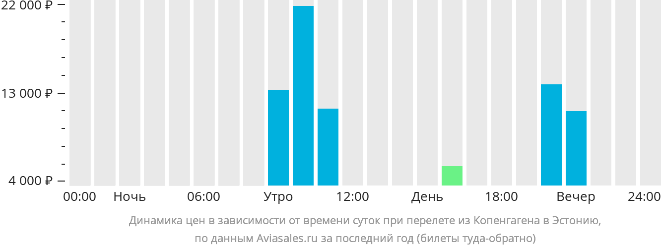 Динамика цен в зависимости от времени вылета из Копенгагена в Эстонию