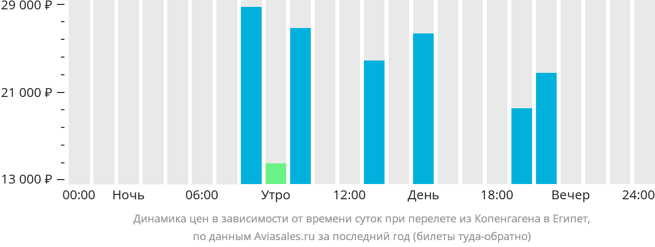 Динамика цен в зависимости от времени вылета из Копенгагена в Египет