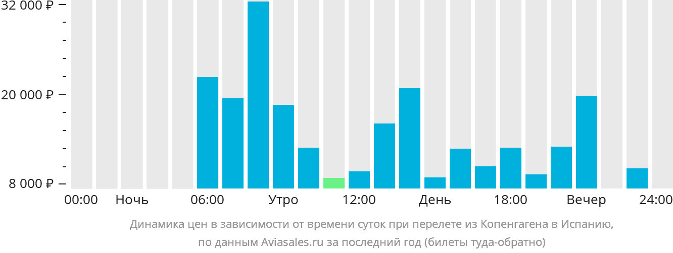 Динамика цен в зависимости от времени вылета из Копенгагена в Испанию
