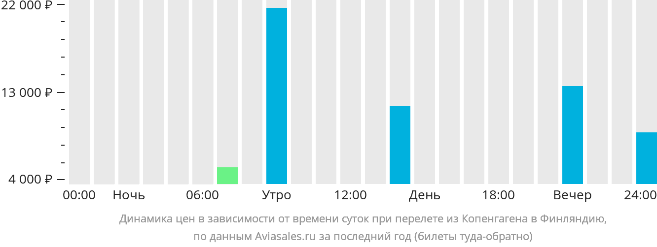 Динамика цен в зависимости от времени вылета из Копенгагена в Финляндию