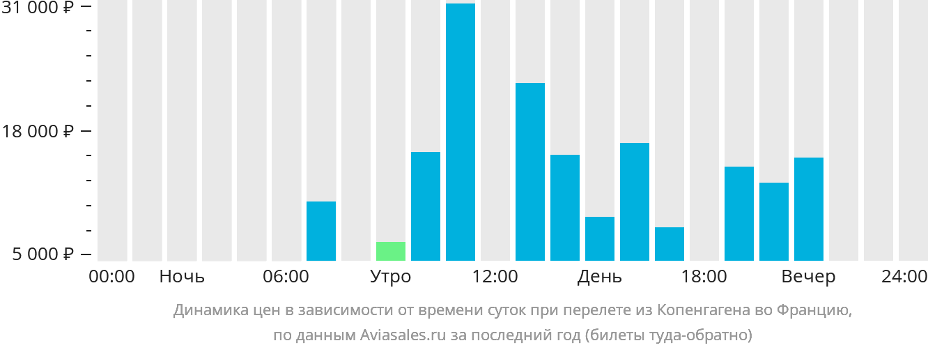 Динамика цен в зависимости от времени вылета из Копенгагена во Францию