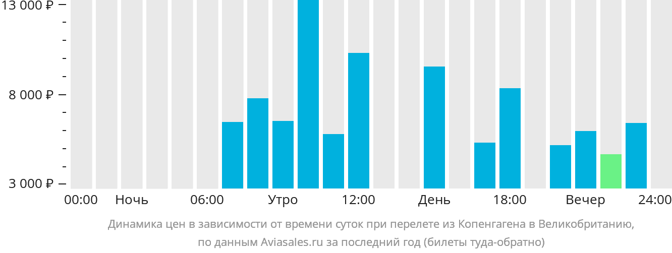 Динамика цен в зависимости от времени вылета из Копенгагена в Великобританию