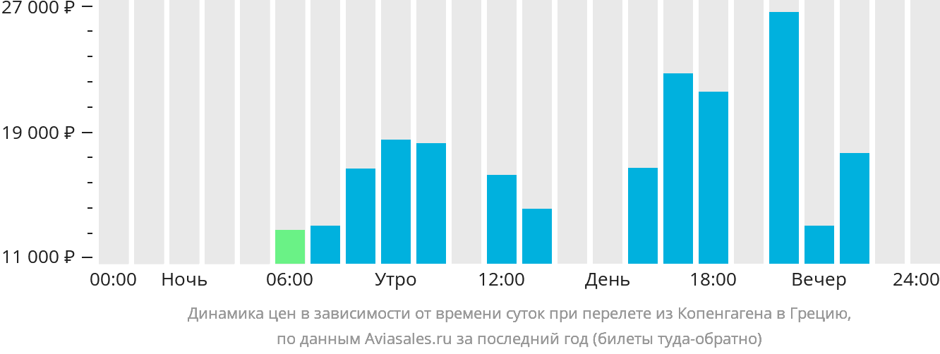 Динамика цен в зависимости от времени вылета из Копенгагена в Грецию