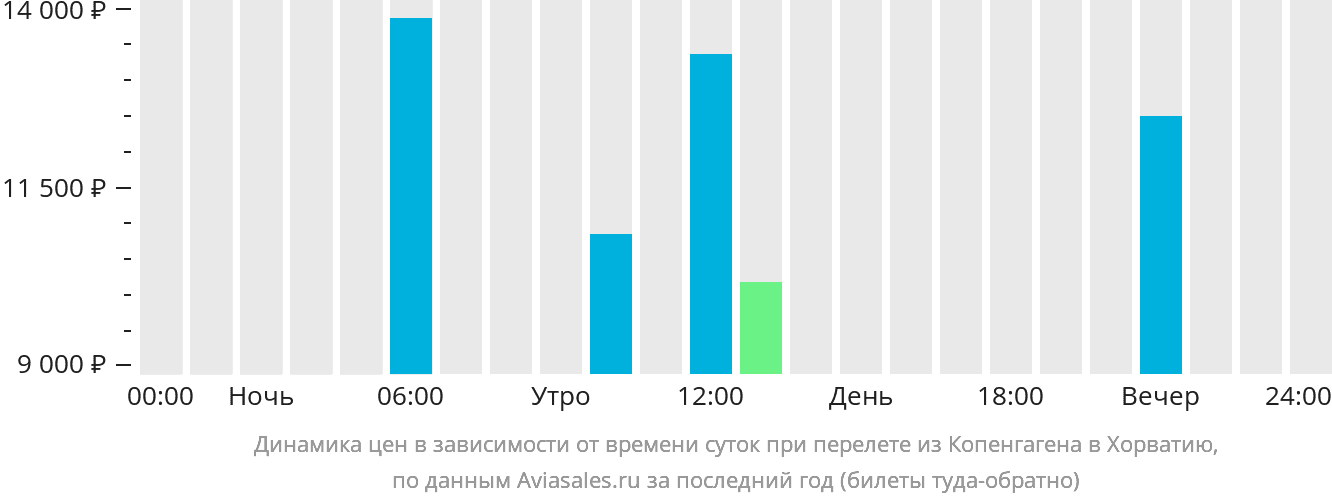 Динамика цен в зависимости от времени вылета из Копенгагена в Хорватию