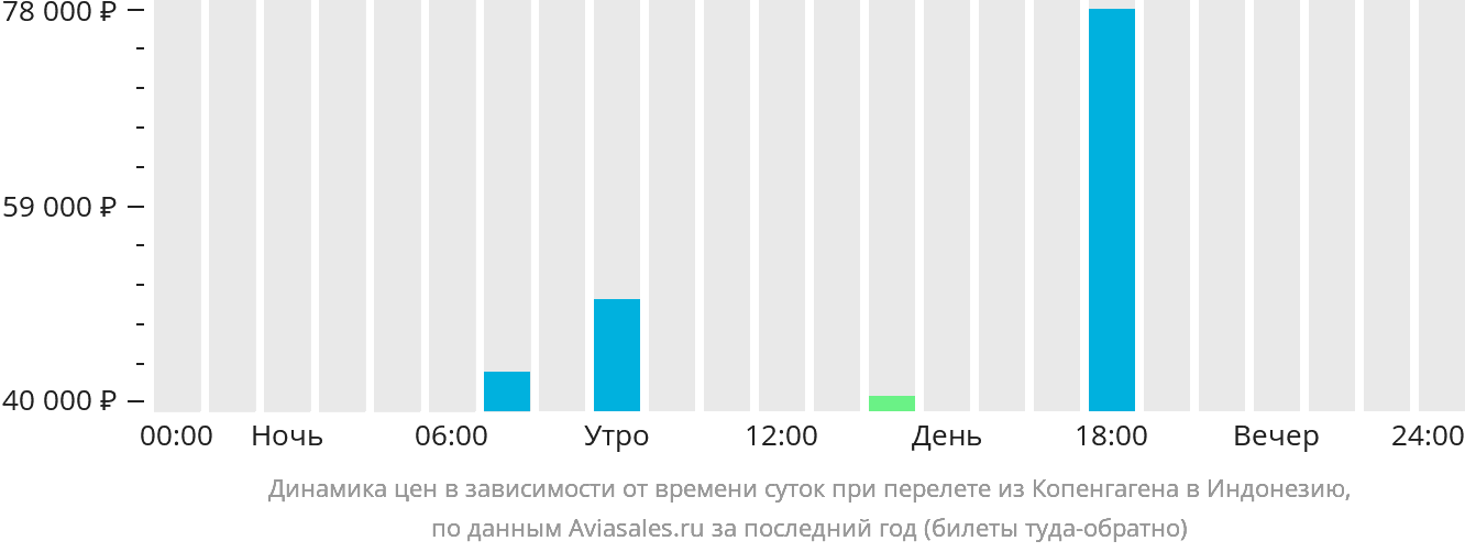 Динамика цен в зависимости от времени вылета из Копенгагена в Индонезию