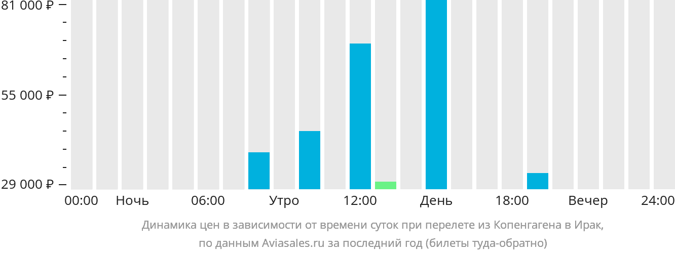 Динамика цен в зависимости от времени вылета из Копенгагена в Ирак