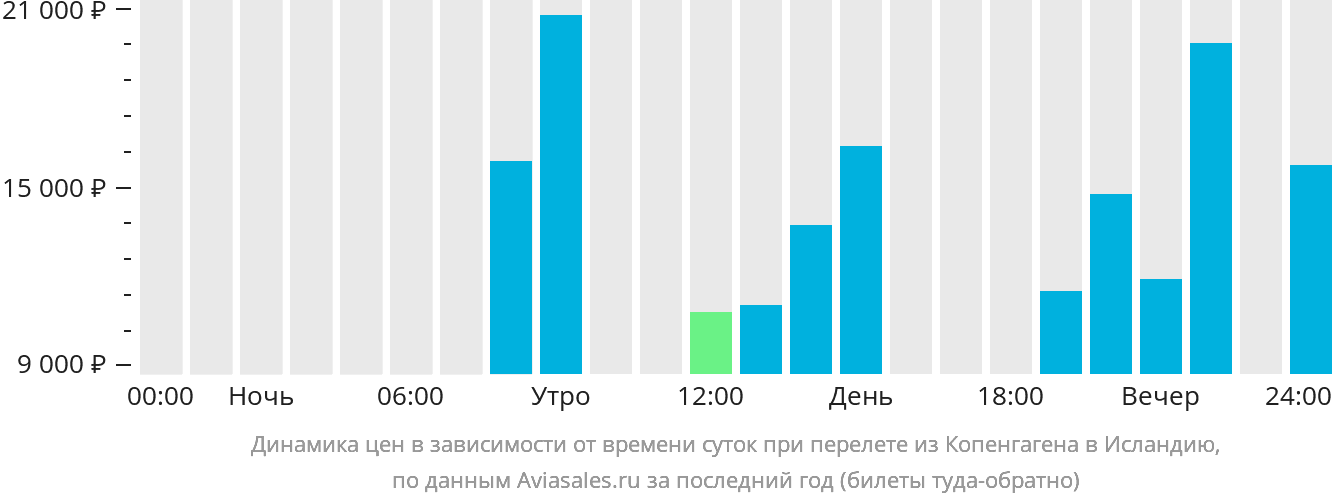 Динамика цен в зависимости от времени вылета из Копенгагена в Исландию