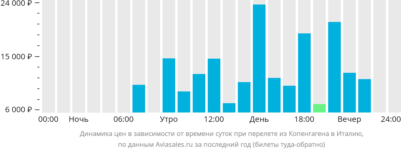 Динамика цен в зависимости от времени вылета из Копенгагена в Италию