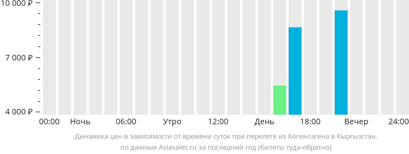 Динамика цен в зависимости от времени вылета из Копенгагена в Кыргызстан