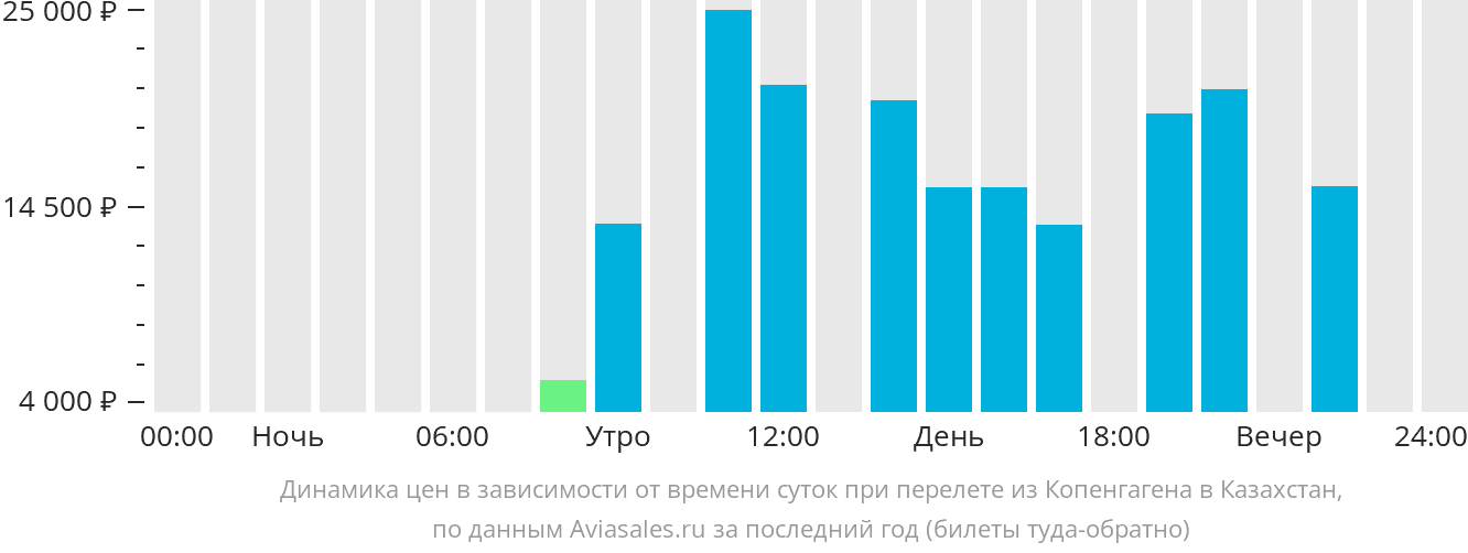 Динамика цен в зависимости от времени вылета из Копенгагена в Казахстан
