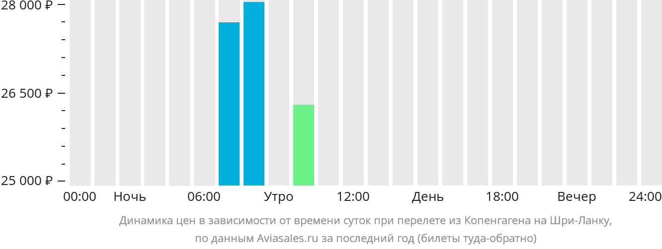 Динамика цен в зависимости от времени вылета из Копенгагена на Шри-Ланку