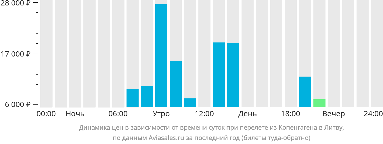 Динамика цен в зависимости от времени вылета из Копенгагена в Литву