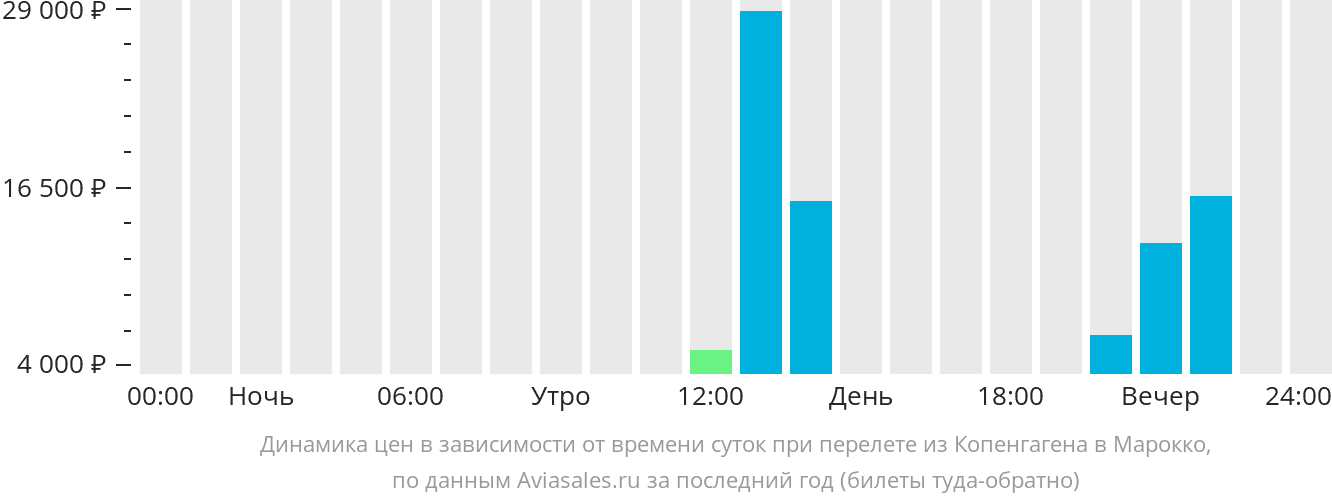 Динамика цен в зависимости от времени вылета из Копенгагена в Марокко