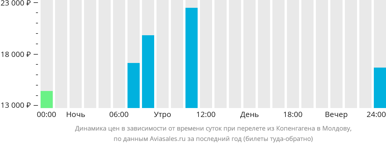 Динамика цен в зависимости от времени вылета из Копенгагена в Молдову