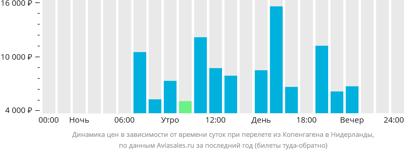 Динамика цен в зависимости от времени вылета из Копенгагена в Нидерланды