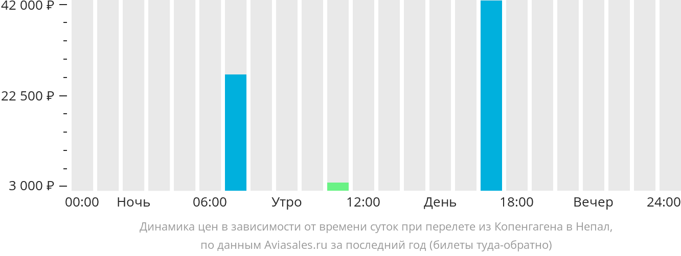 Динамика цен в зависимости от времени вылета из Копенгагена в Непал
