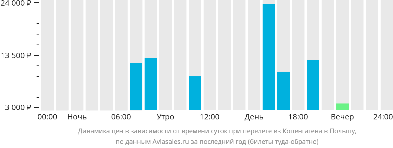 Динамика цен в зависимости от времени вылета из Копенгагена в Польшу