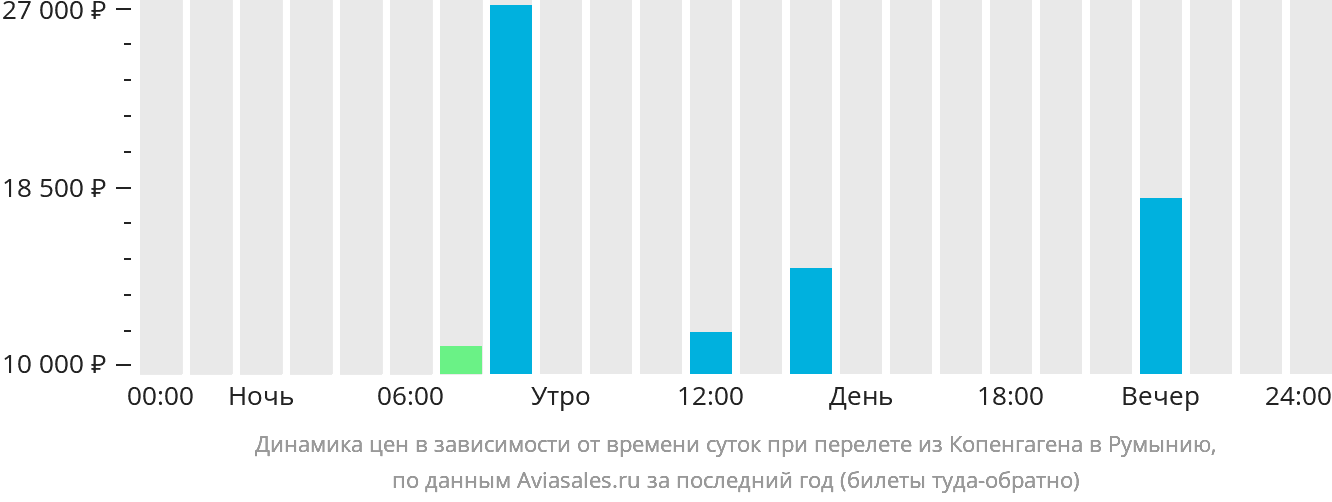 Динамика цен в зависимости от времени вылета из Копенгагена в Румынию