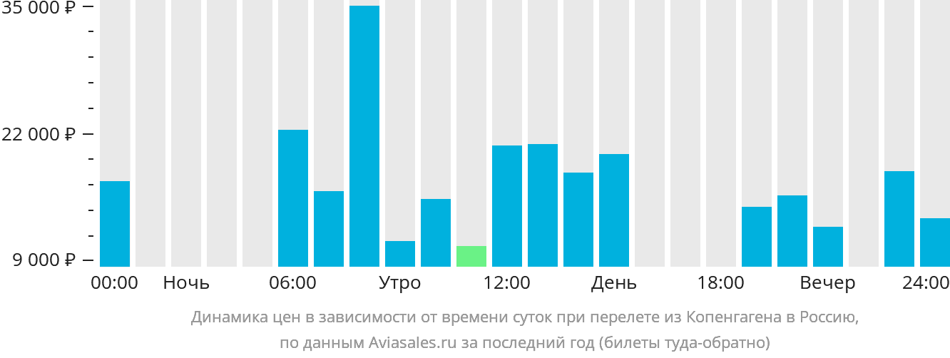Динамика цен в зависимости от времени вылета из Копенгагена в Россию