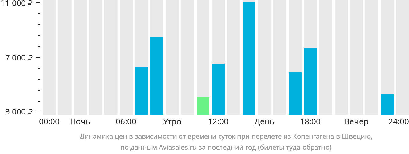 Динамика цен в зависимости от времени вылета из Копенгагена в Швецию