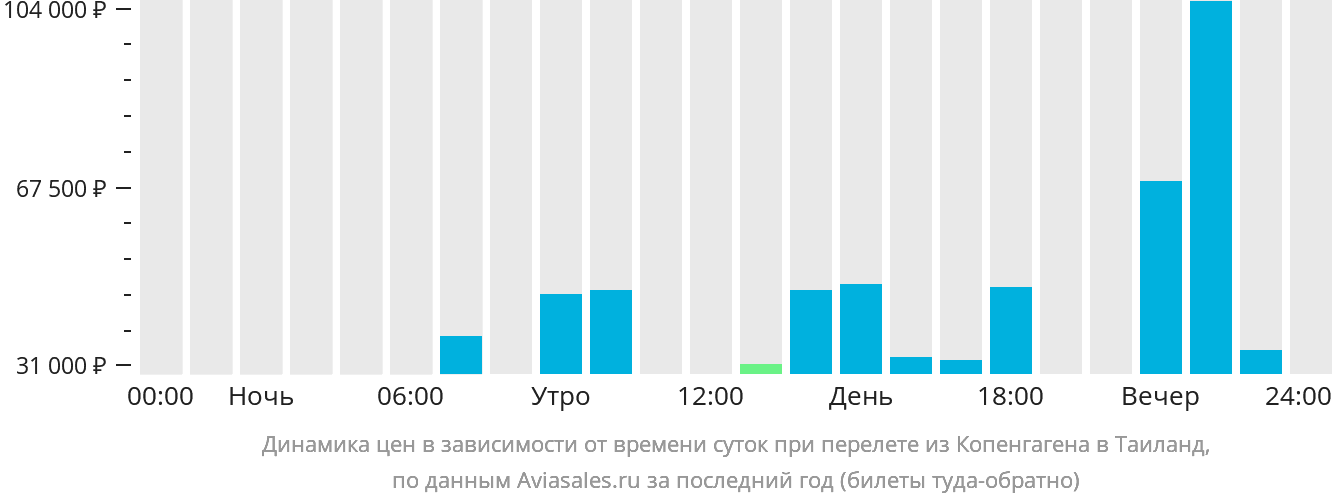 Динамика цен в зависимости от времени вылета из Копенгагена в Таиланд