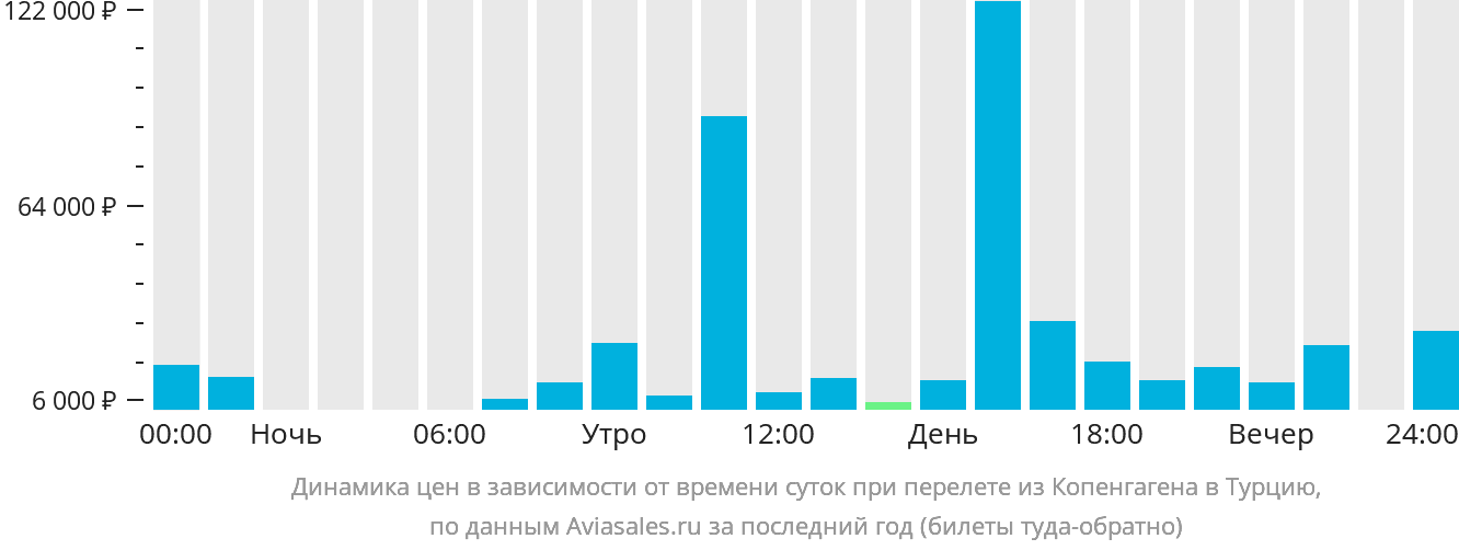 Динамика цен в зависимости от времени вылета из Копенгагена в Турцию