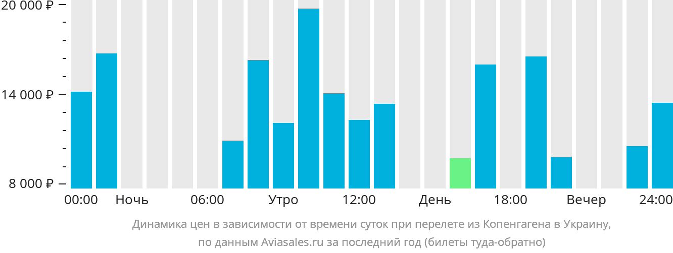 Динамика цен в зависимости от времени вылета из Копенгагена в Украину