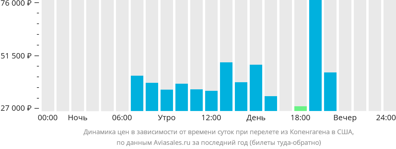 Динамика цен в зависимости от времени вылета из Копенгагена в США