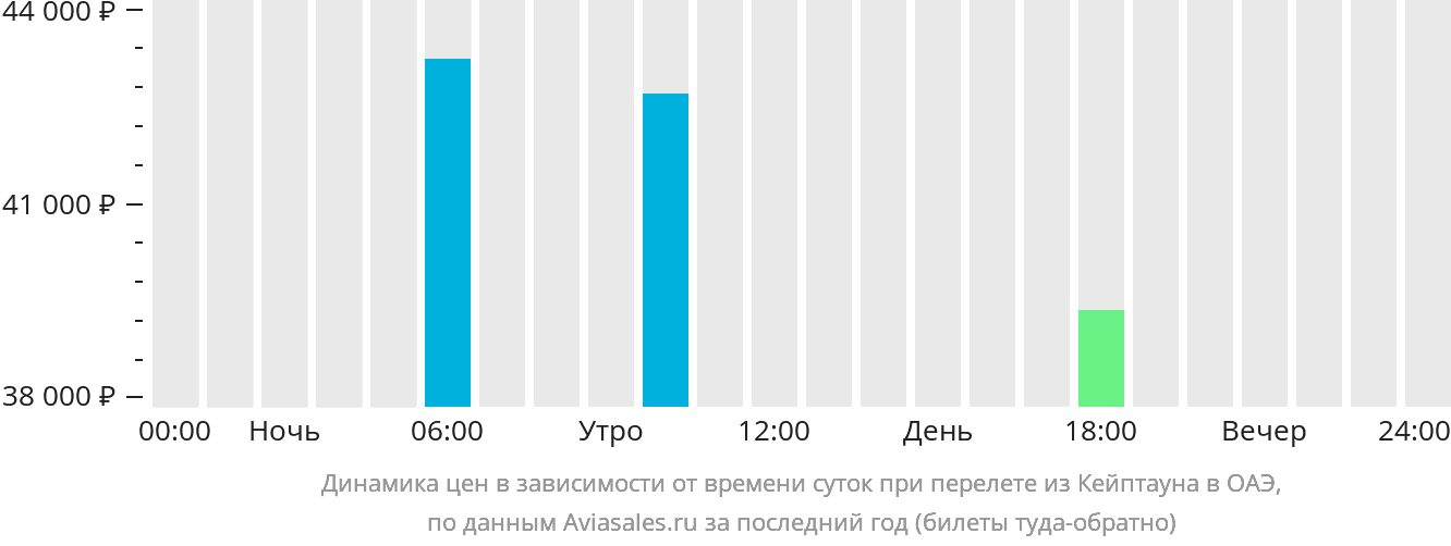 Динамика цен в зависимости от времени вылета из Кейптауна в ОАЭ