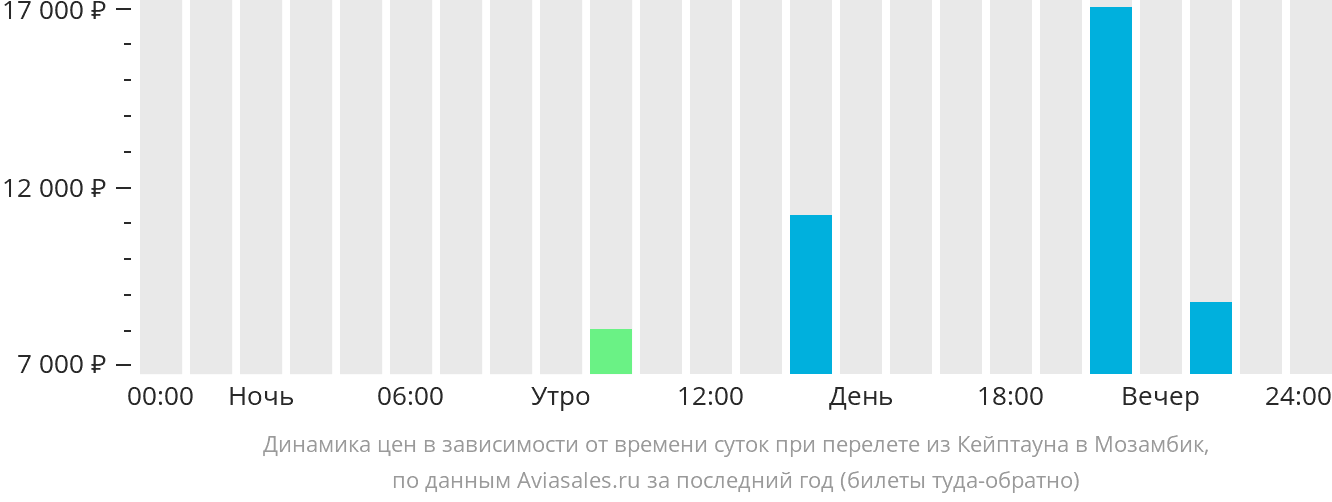 Динамика цен в зависимости от времени вылета из Кейптауна в Мозамбик