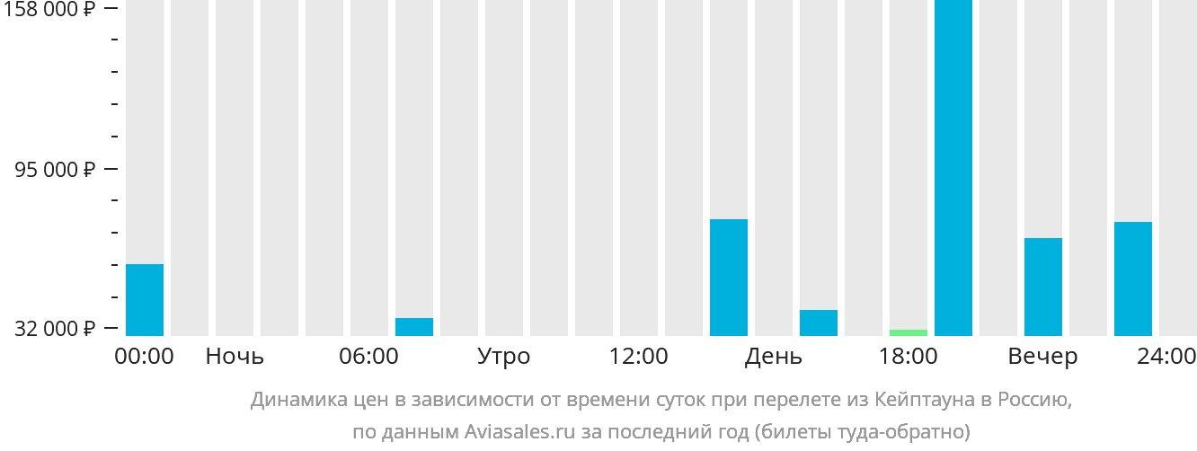 Динамика цен в зависимости от времени вылета из Кейптауна в Россию