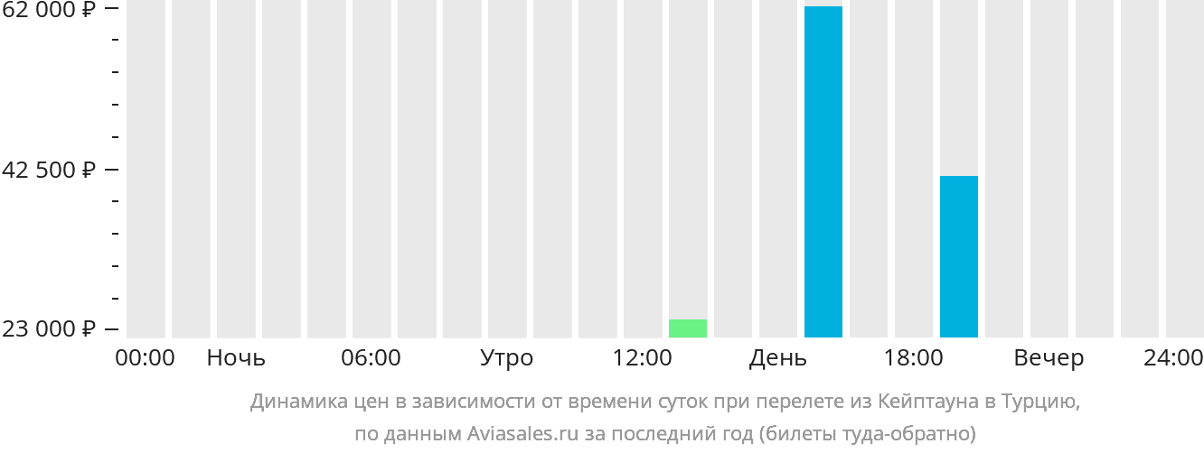 Динамика цен в зависимости от времени вылета из Кейптауна в Турцию