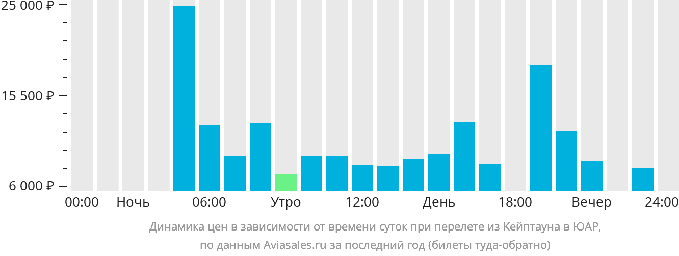 Динамика цен в зависимости от времени вылета из Кейптауна в ЮАР
