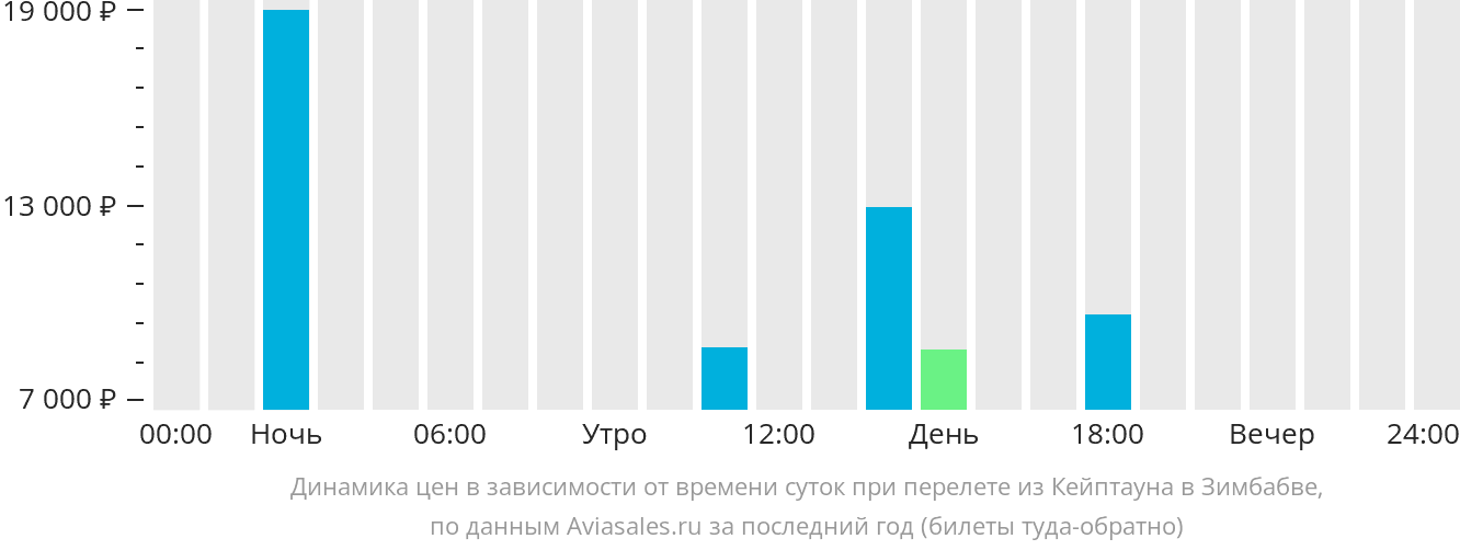 Динамика цен в зависимости от времени вылета из Кейптауна в Зимбабве