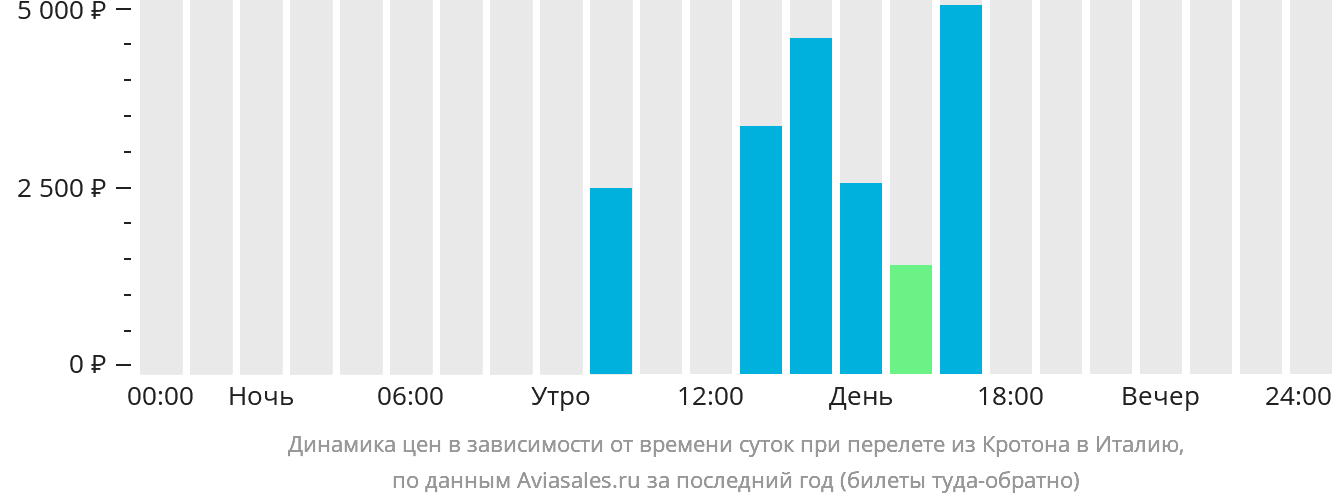 Динамика цен в зависимости от времени вылета из Кротоне в Италию