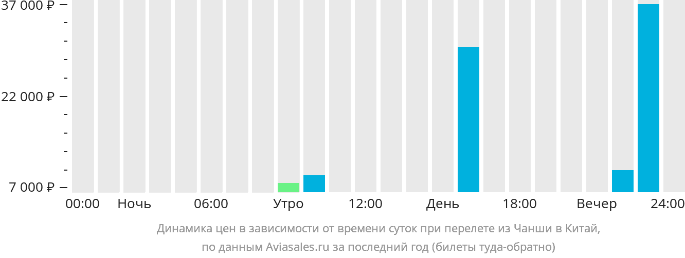 Динамика цен в зависимости от времени вылета из Чанша в Китай