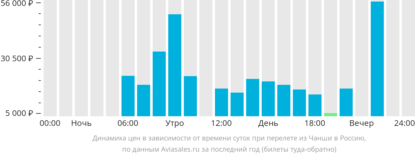 Динамика цен в зависимости от времени вылета из Чанша в Россию