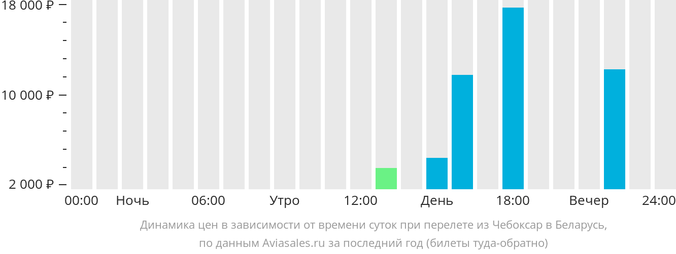 Динамика цен в зависимости от времени вылета из Чебоксар в Беларусь