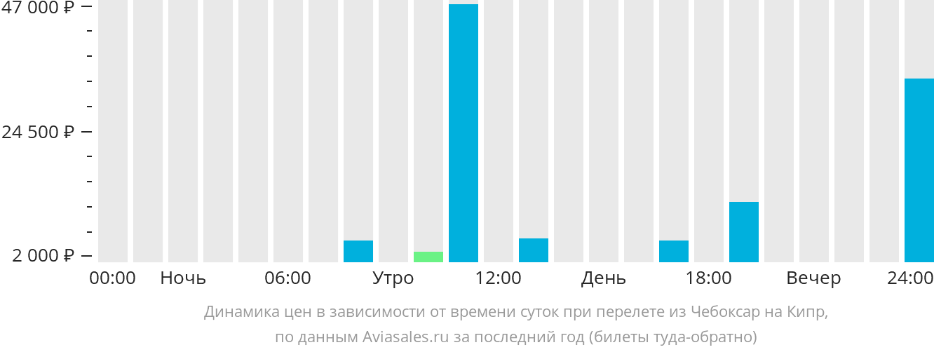 Динамика цен в зависимости от времени вылета из Чебоксар на Кипр