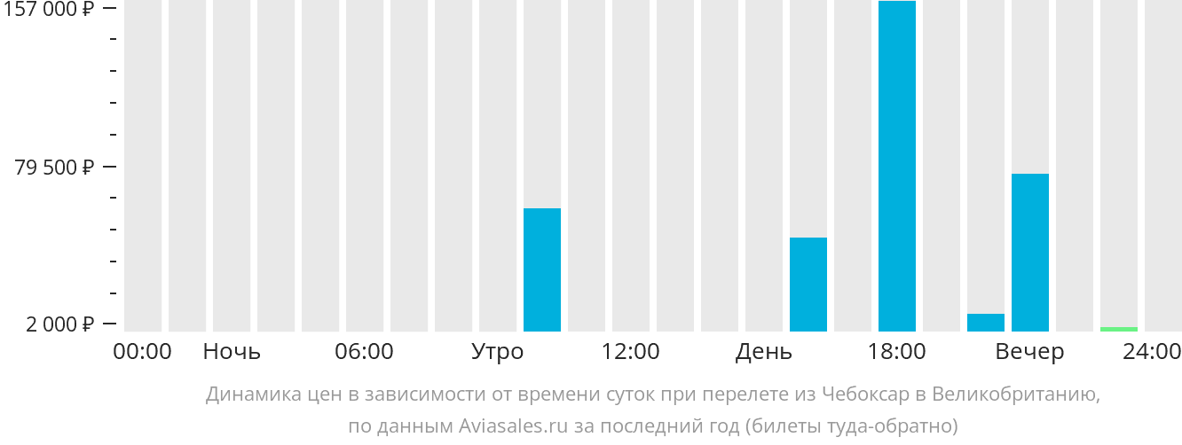 Динамика цен в зависимости от времени вылета из Чебоксар в Великобританию