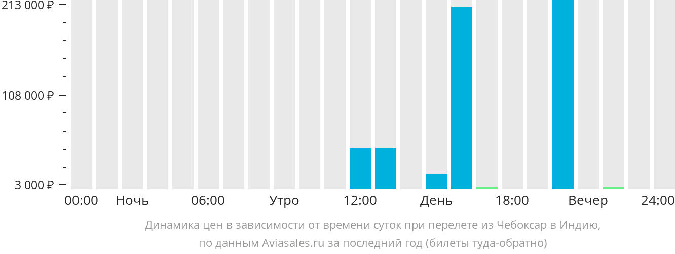 Динамика цен в зависимости от времени вылета из Чебоксар в Индию