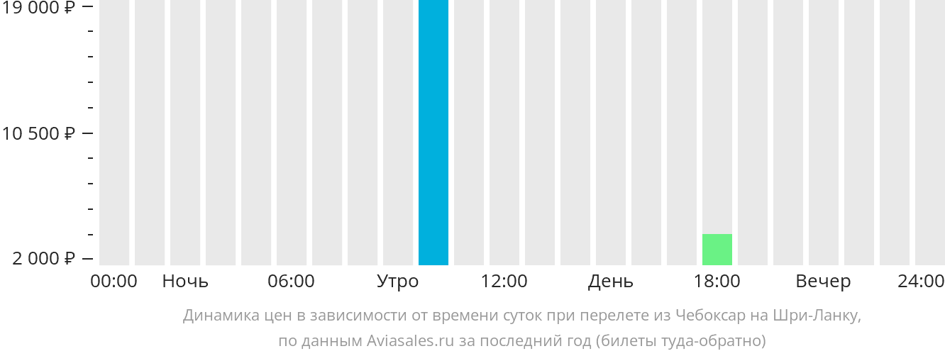 Динамика цен в зависимости от времени вылета из Чебоксар на Шри-Ланку